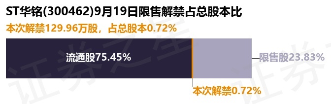 ST华铭（300462）129.96万股限售股将于9月19日解禁，占总股本0.72%