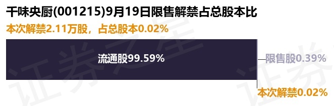 千味央厨（001215）2.11万股限售股将于9月19日解禁，占总股本0.02%