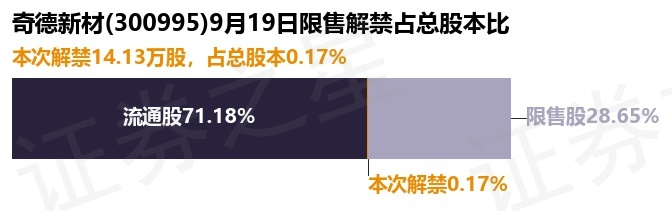 奇德新材（300995）14.13万股限售股将于9月19日解禁，占总股本0.17%