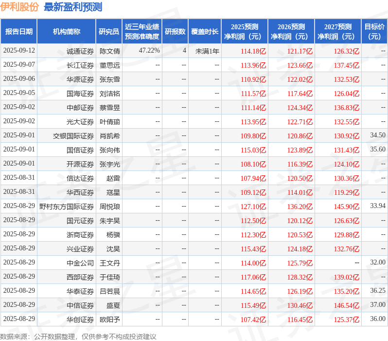 海通国际：下调伊利股份目标价至36.6元，给予增持评级