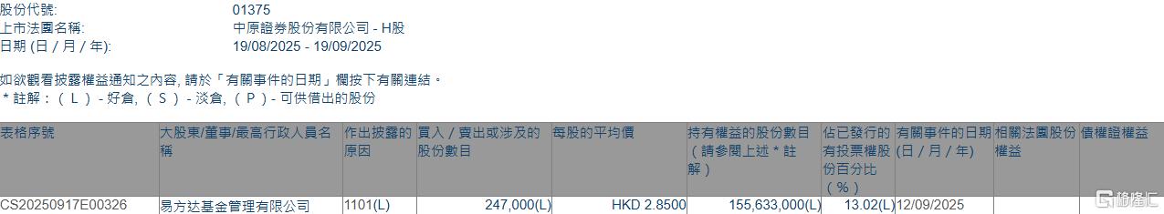 中州证券(01375.HK)获易方达基金增持24.7万股