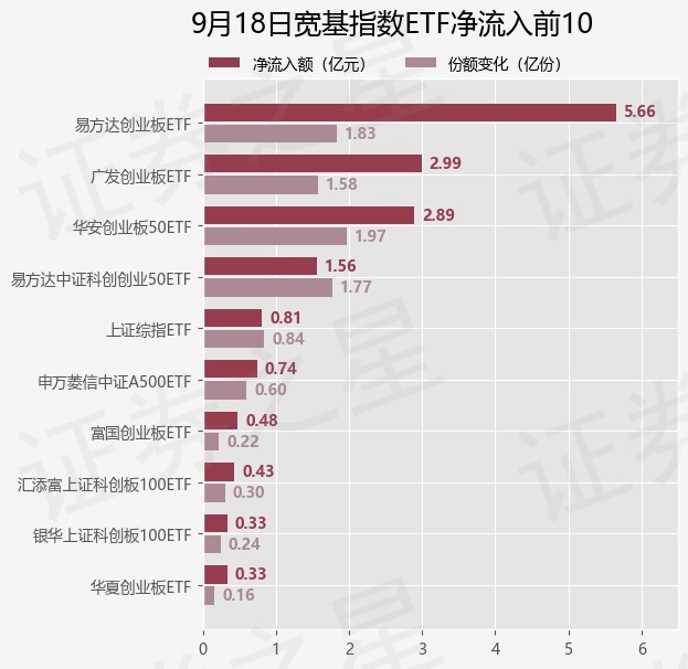【ETF观察】9月18日宽基指数ETF净流出60.91亿元