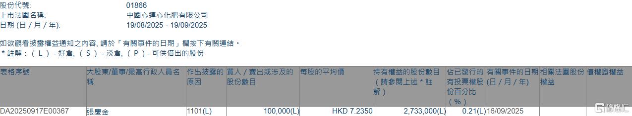 中国心连心化肥(01866.HK)获执行董事张庆金增持10万股