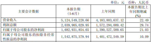 光大证券换帅后营收连降3年后转升 上半年两收警示函
