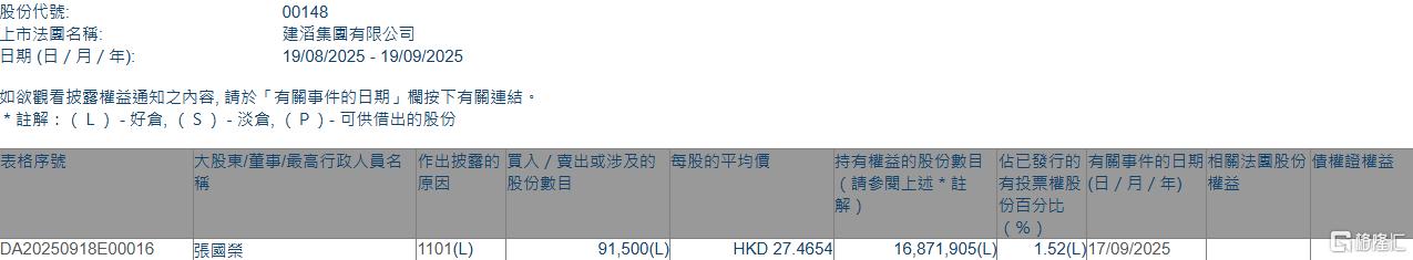 建滔集团(00148.HK)获执行董事兼主席张国荣增持9.15万股