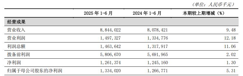 吉林银行换帅后业绩三连升 不良率连续反弹超过接手时