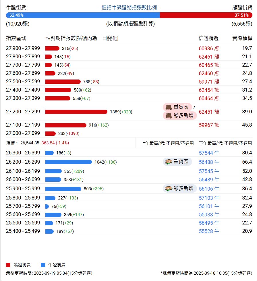 恒指牛熊街货比(62:38)︱9月19日