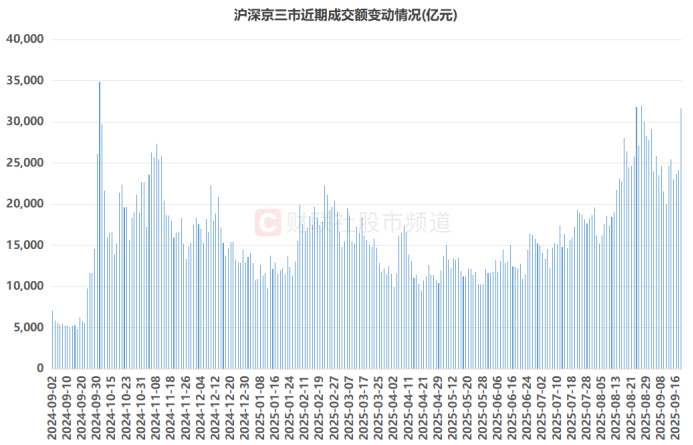 3610.47亿元！科创板成交额历史新高，“三巨头”量能占比近20%