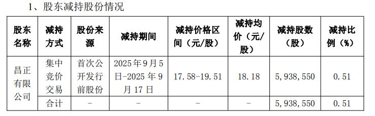 蔚蓝锂芯实控人方13天减持593.86万股 套现1.08亿元