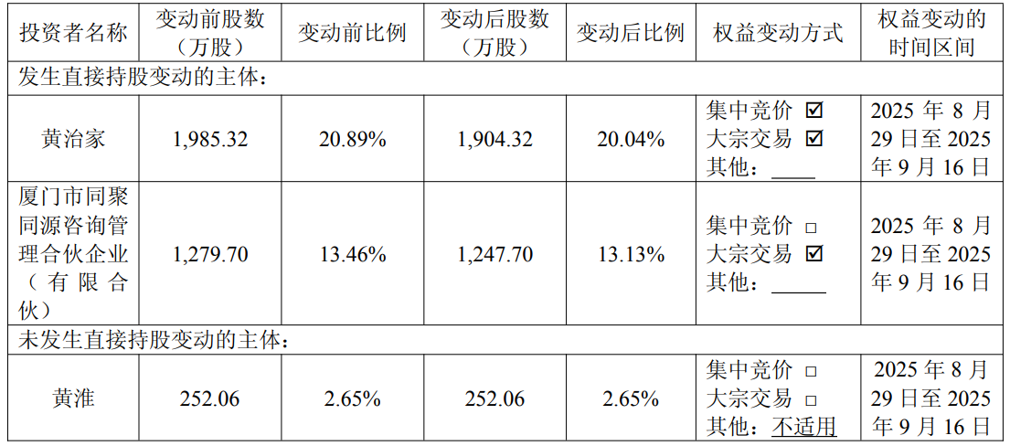 杰普特实控人方减持套现1.77亿 2019年上市募10.13亿