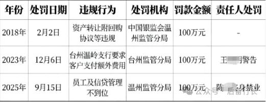 8年3次百万罚单！温州银行“违规连续剧”何时终，破局路在哪？