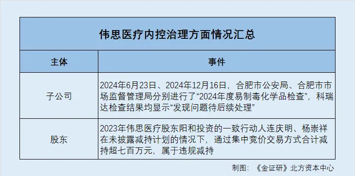 伟思医疗：前员工“另起炉灶”或成竞争对手 首发募投项目“一延再延”