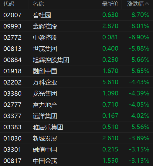 港股异动丨内房股跌势扩大 碧桂园跌8.7% 金辉控股跌8%