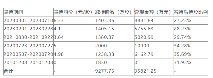 永鼎股份控股股东拟套现预估4.8亿元 此前套现3.6亿