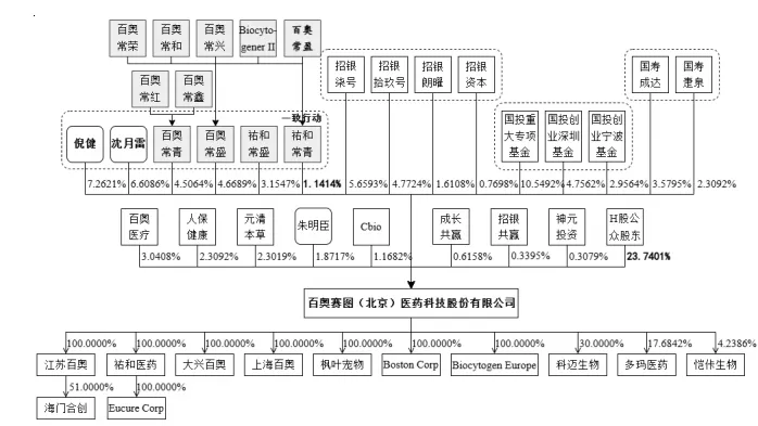 百奥赛图IPO：累计未弥补亏损17.54亿，实控人负债近亿拟减持H股还债引关注，专职研发人员仅剩5人