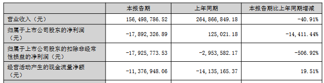 通用电梯连亏一年半 2021年上市募2.6亿东兴证券保荐