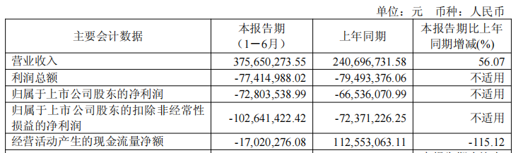 泽璟制药连亏九年半 2020年上市两募资共32亿元