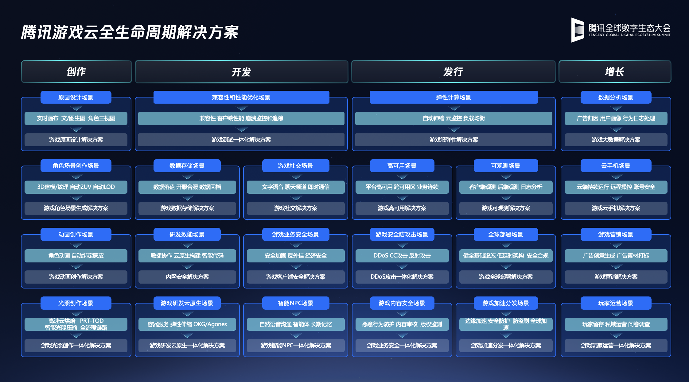 2025腾讯全球数字生态大会：腾讯云升级全新游戏行业全生命周期方案，出海头部游戏公司覆盖超过95%