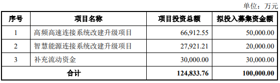瑞可达不超10亿元可转债获上交所通过 东吴证券建功