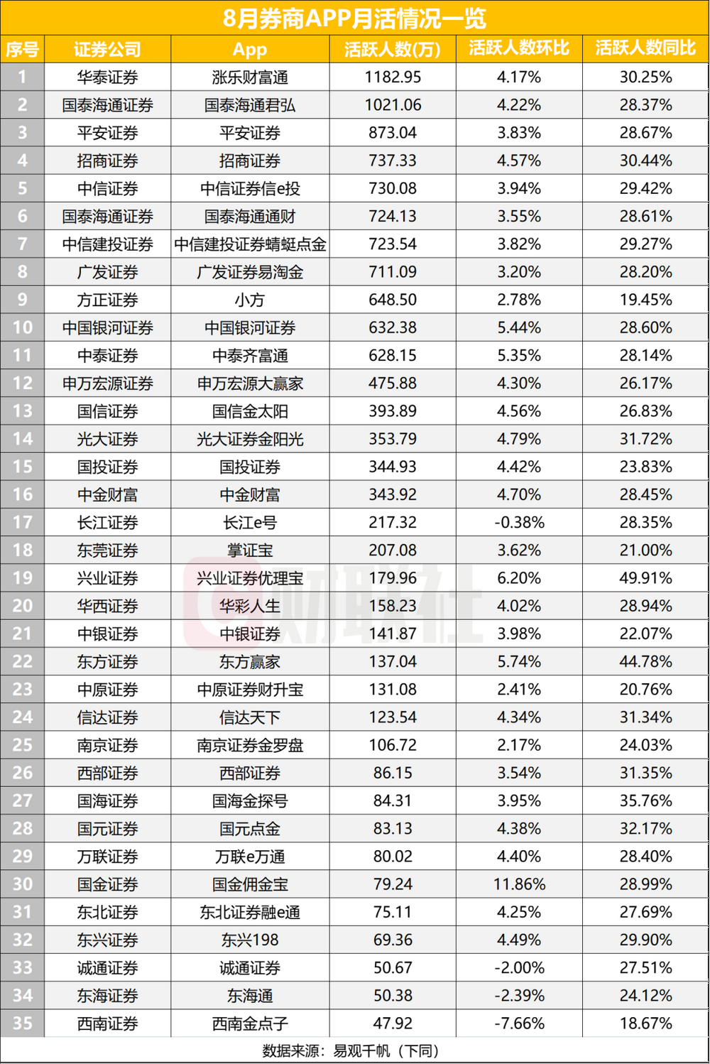 行情拉升，券商APP活跃度创年内新高，各提升AI成色