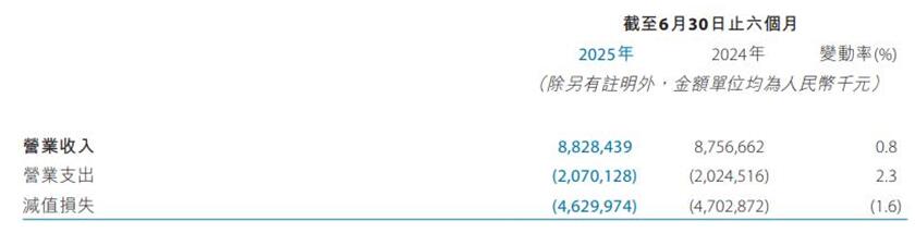 天津银行换帅后业绩三连升 营收增速三连降H1仅0.8%