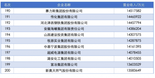 中国企业500强榜单公布 赛力斯排名上升270位