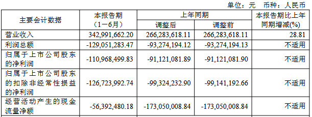 东芯股份连亏2年半 2021年上市超募23亿国泰海通保荐