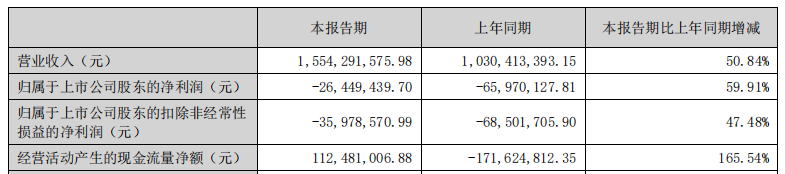 破发股翰博高新扣非连亏 转板首日即巅峰中信建投保荐
