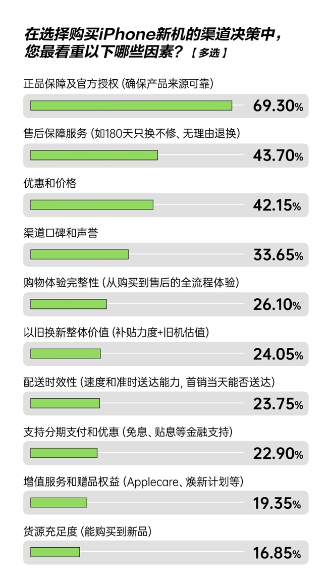 iPhone 17首发 近半数人希望当月入手新机 超六成人认为京东货量最多、最能抢到