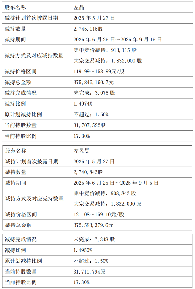 绿的谐波实控人两兄弟减持近550万股 套现约7.5亿元