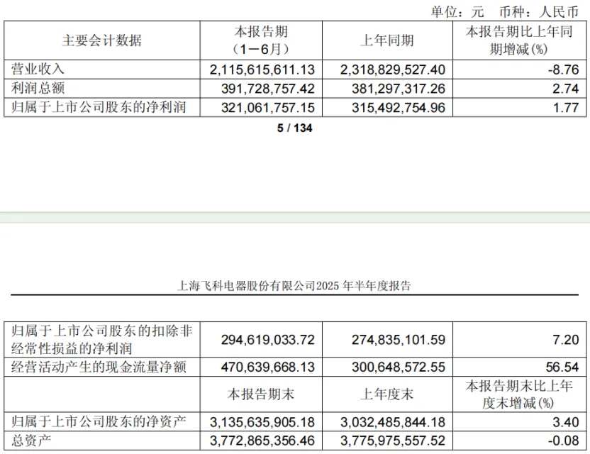飞科剃须刀卖不动，热衷分红的李丐腾该换招了？