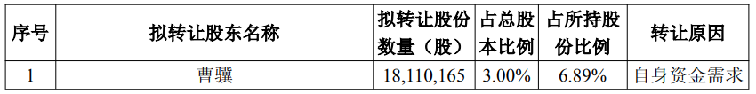杭可科技实控人曹骥拟询价转让 亲属屡减持A股募11亿