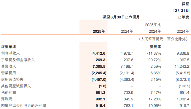 哈尔滨银行换帅后稳增 不良率2.83%信用减值损失45亿