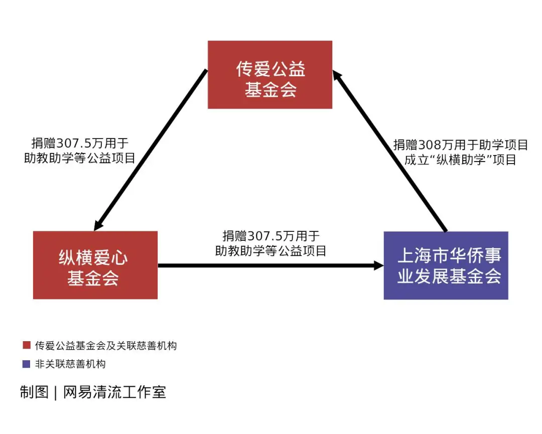 清流 | 纵横通信实控人苏维锋，旗下多个慈善基金会善款“空转”