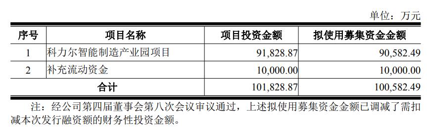 历史高位股科力尔拟定增募不超10亿元 2021定增募5亿