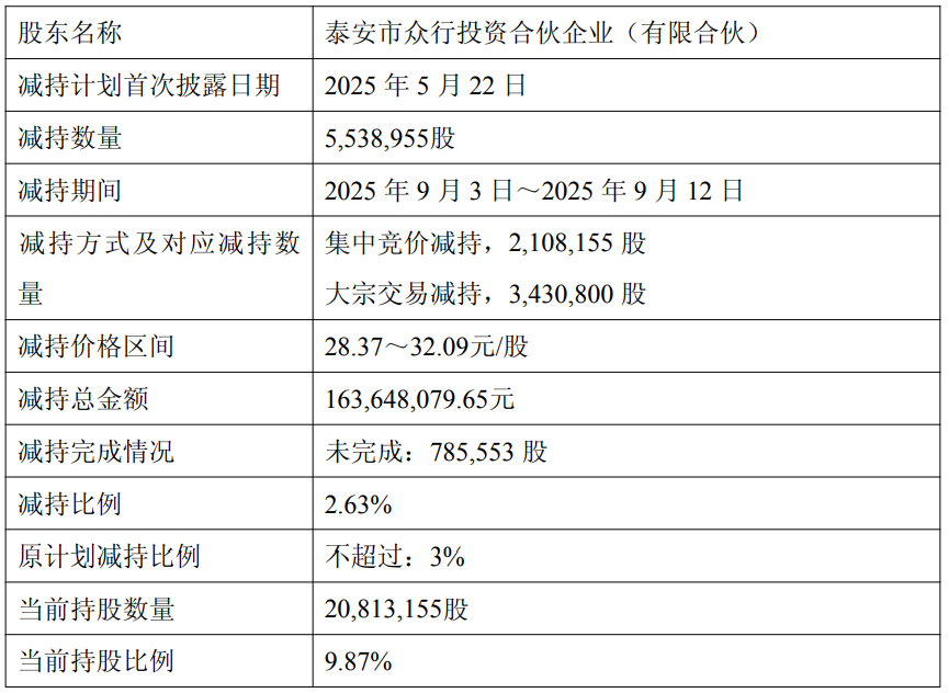 三人行实控人方减持套现1.64亿元 2020上市募10.5亿元