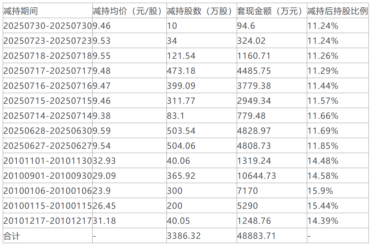 东华软件实控人拟减持套现4.7亿 此前累计套现4.9亿元