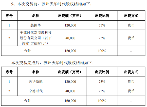 转亏股天华新能12.5亿重启收购实控人公司 标的0收入