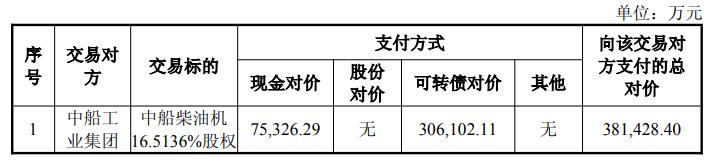 中国动力终止收购中船柴油机16.51%股权 原定价38亿