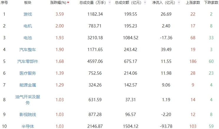 午评：创业板指半日涨2.13% 游戏板块走高