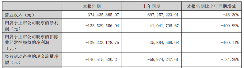 火星人实控人方拟减持已套现0.9亿 扣非连亏A股募11亿