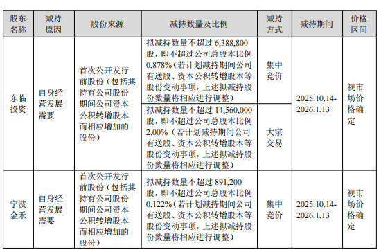 金安国纪控股股东拟减持 实控人方已套现1亿扣非连亏
