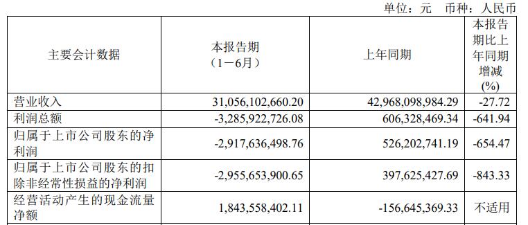 天合光能一年一期亏损 2020年上市3度募资共166亿