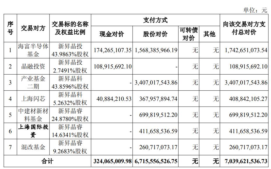 沪硅产业70.4亿元关联收购3标的获通过 中金公司建功