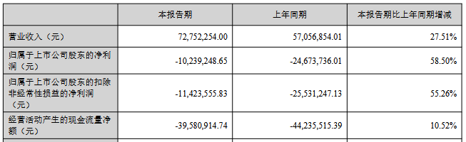 *ST声迅连亏1年半 2020年上市西部证券保荐已两募资
