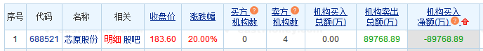 芯原股份20CM涨停 机构净卖出8.98亿元