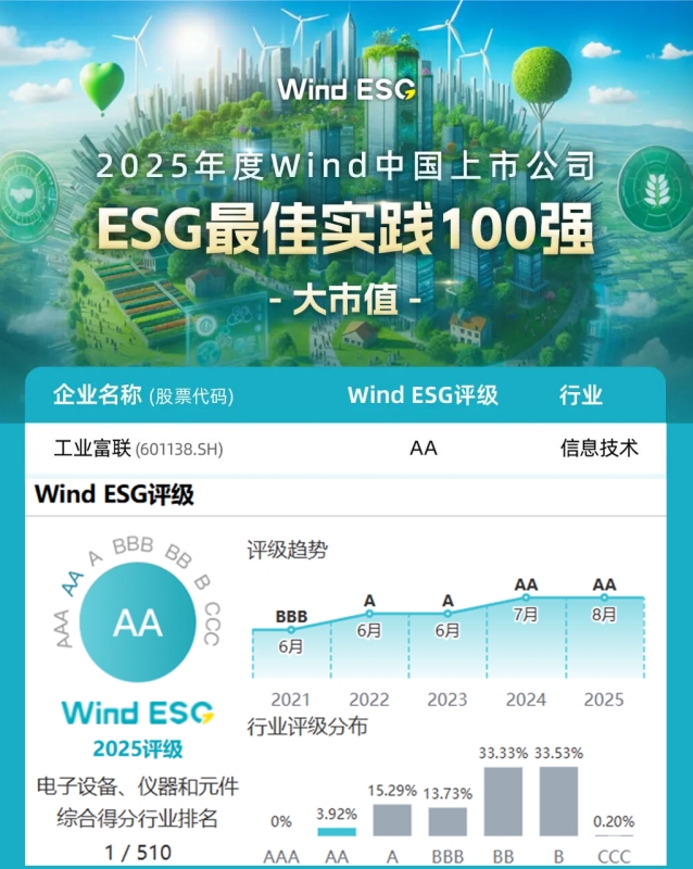 电子行业！工业富联再度入选Wind ESG百强榜