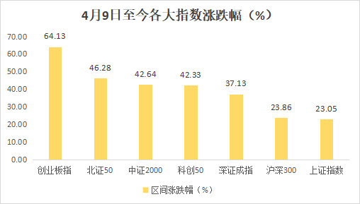 创业板指自4月低点大涨64%，仅两成个股跑赢，10倍股仅此一只