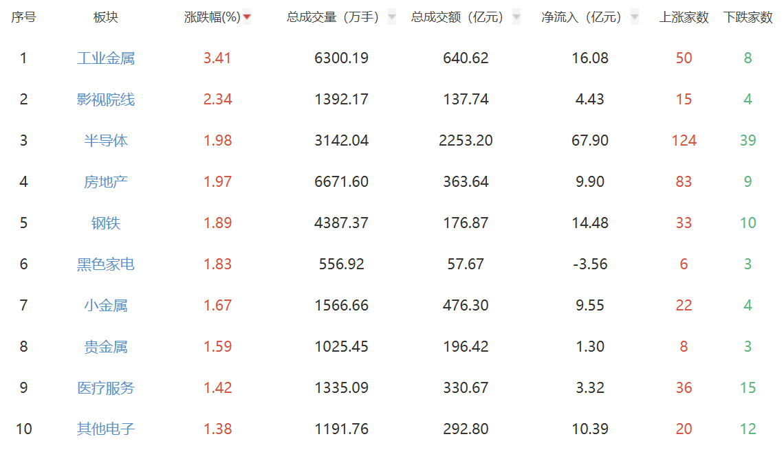 收评：沪指震荡调整微跌0.12% 金属板块涨幅居前