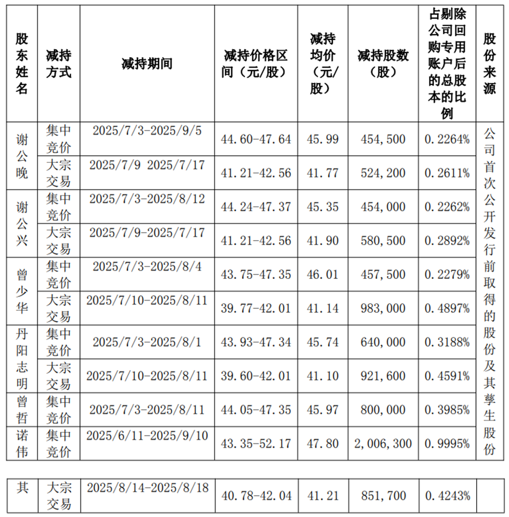 明月镜片实控人等减持套现3.84亿 2021年上市募9亿